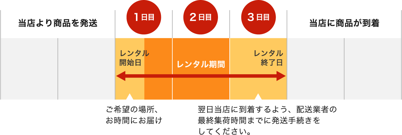 2泊3日レンタルの場合の配送受取から配送返却までの図解