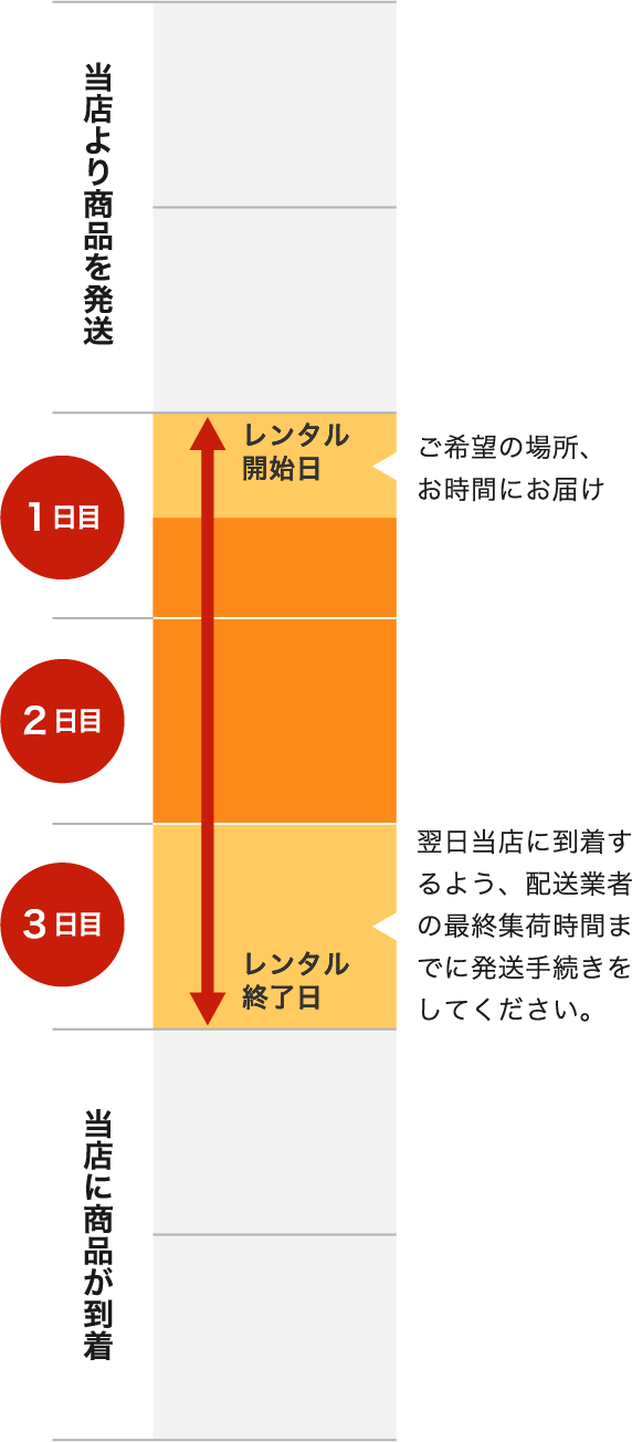 2泊3日レンタルの場合の配送受取から配送返却までの図解